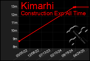 Total Graph of Kimarhi