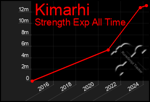 Total Graph of Kimarhi