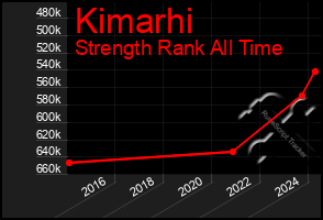 Total Graph of Kimarhi
