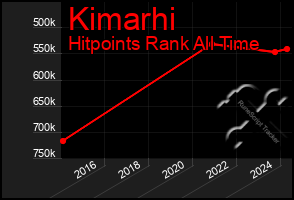 Total Graph of Kimarhi