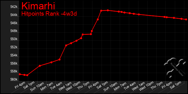 Last 31 Days Graph of Kimarhi