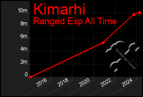 Total Graph of Kimarhi