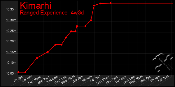 Last 31 Days Graph of Kimarhi