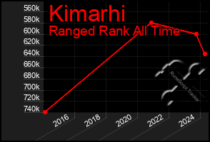 Total Graph of Kimarhi