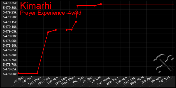 Last 31 Days Graph of Kimarhi