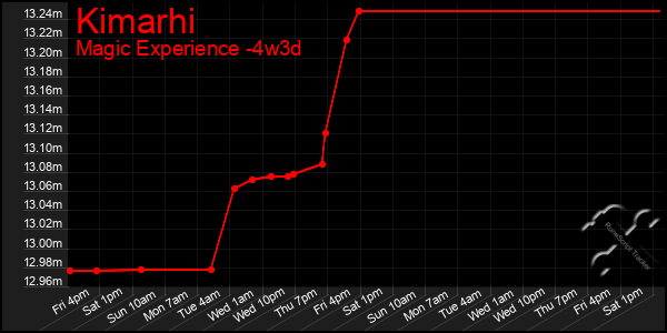 Last 31 Days Graph of Kimarhi