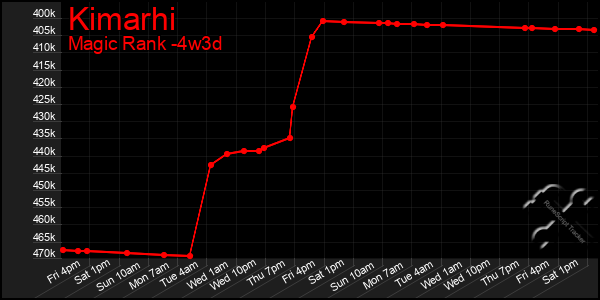 Last 31 Days Graph of Kimarhi
