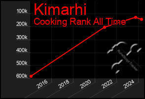 Total Graph of Kimarhi