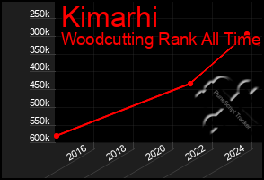 Total Graph of Kimarhi
