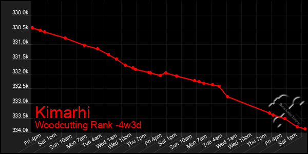 Last 31 Days Graph of Kimarhi