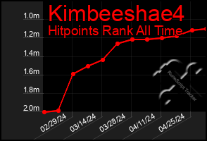 Total Graph of Kimbeeshae4