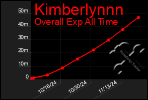 Total Graph of Kimberlynnn