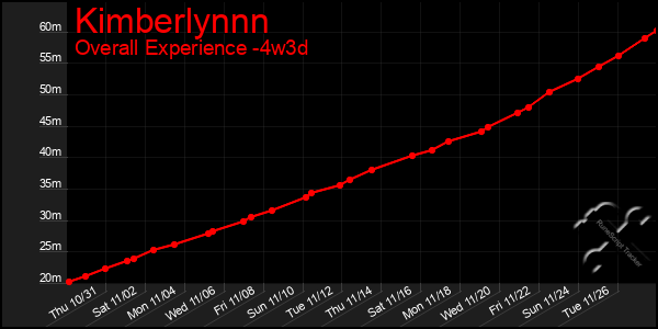 Last 31 Days Graph of Kimberlynnn