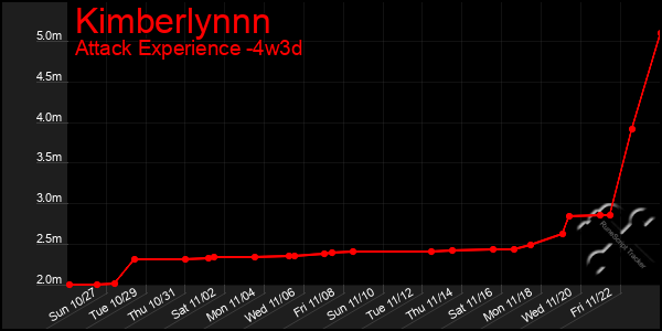 Last 31 Days Graph of Kimberlynnn