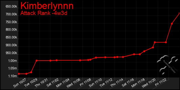 Last 31 Days Graph of Kimberlynnn