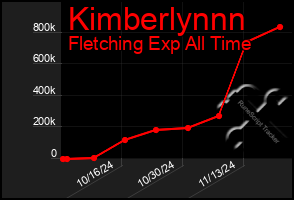 Total Graph of Kimberlynnn