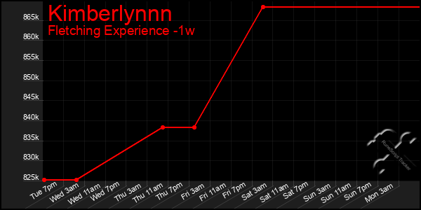 Last 7 Days Graph of Kimberlynnn