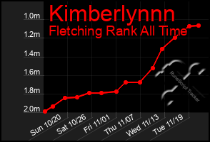 Total Graph of Kimberlynnn