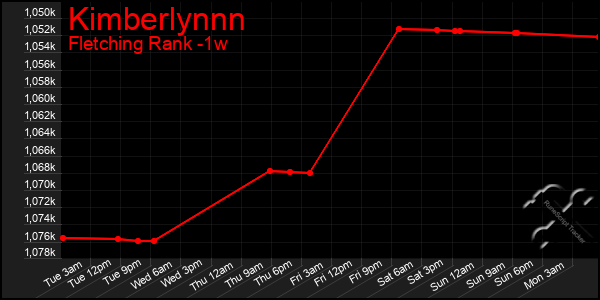 Last 7 Days Graph of Kimberlynnn