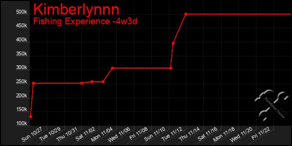 Last 31 Days Graph of Kimberlynnn