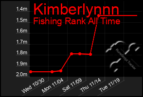 Total Graph of Kimberlynnn