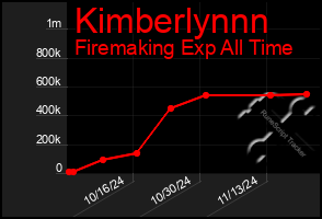 Total Graph of Kimberlynnn