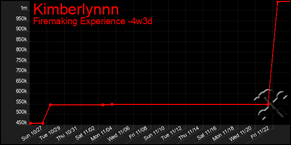 Last 31 Days Graph of Kimberlynnn