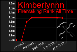 Total Graph of Kimberlynnn