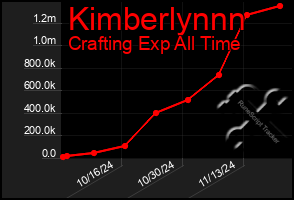 Total Graph of Kimberlynnn