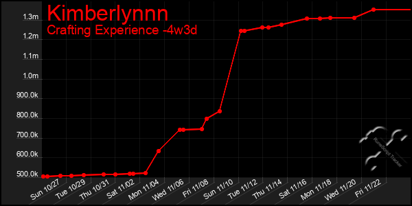 Last 31 Days Graph of Kimberlynnn