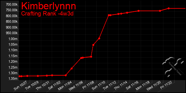 Last 31 Days Graph of Kimberlynnn