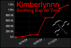 Total Graph of Kimberlynnn