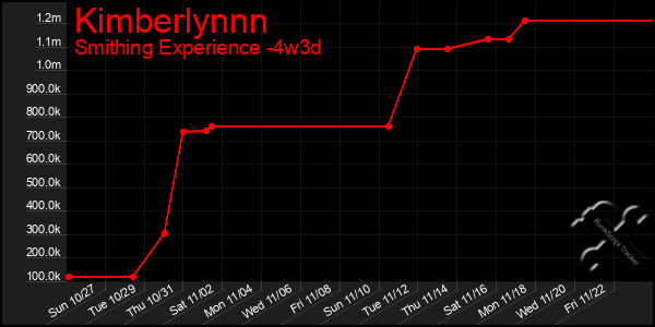 Last 31 Days Graph of Kimberlynnn