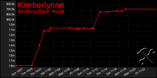 Last 31 Days Graph of Kimberlynnn