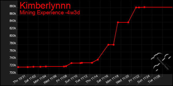 Last 31 Days Graph of Kimberlynnn