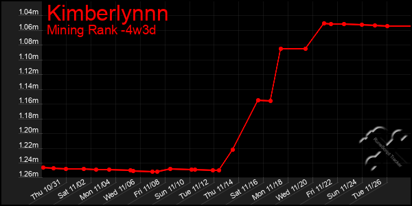 Last 31 Days Graph of Kimberlynnn