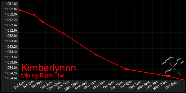 Last 7 Days Graph of Kimberlynnn