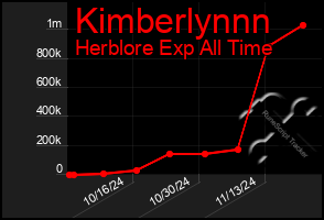 Total Graph of Kimberlynnn