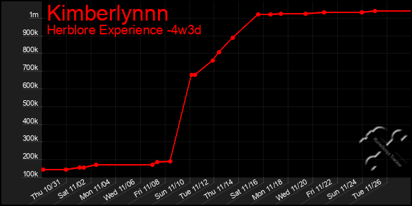 Last 31 Days Graph of Kimberlynnn