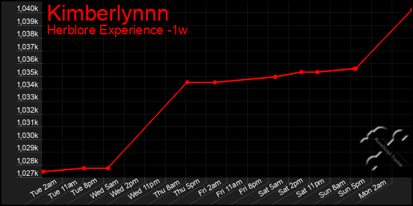 Last 7 Days Graph of Kimberlynnn