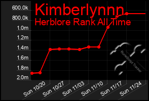 Total Graph of Kimberlynnn