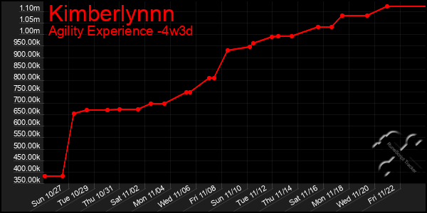 Last 31 Days Graph of Kimberlynnn