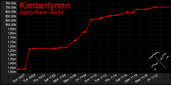 Last 31 Days Graph of Kimberlynnn