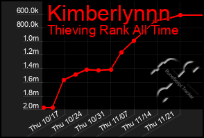 Total Graph of Kimberlynnn