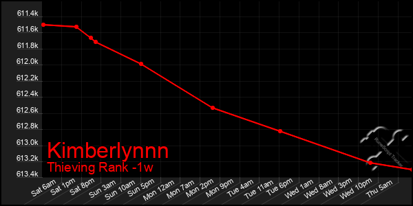 Last 7 Days Graph of Kimberlynnn