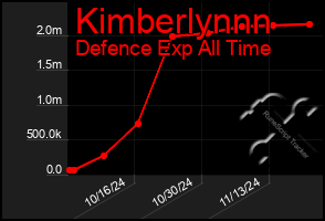 Total Graph of Kimberlynnn