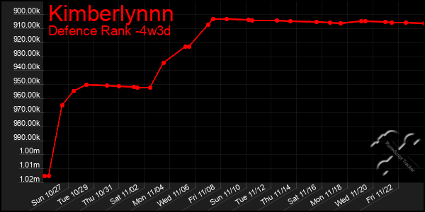 Last 31 Days Graph of Kimberlynnn