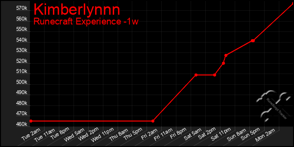 Last 7 Days Graph of Kimberlynnn