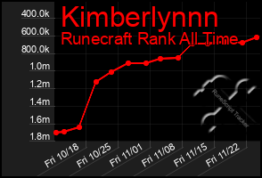 Total Graph of Kimberlynnn