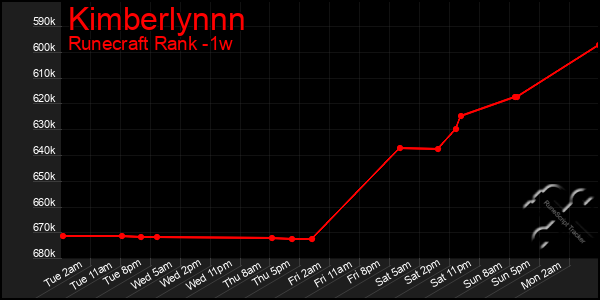 Last 7 Days Graph of Kimberlynnn